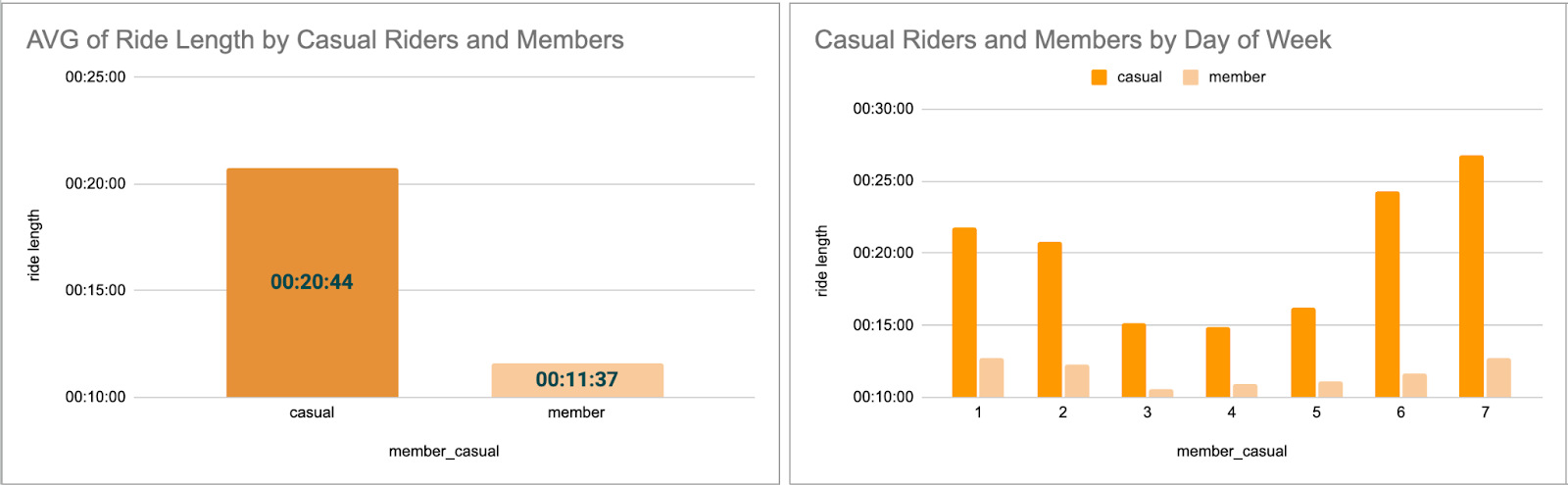 Autumn Pivot Tables and Graphs 3