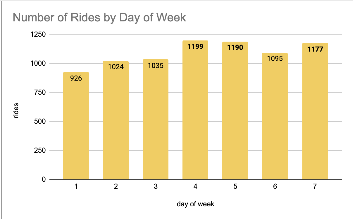 Autumn Pivot Tables and Graphs 4