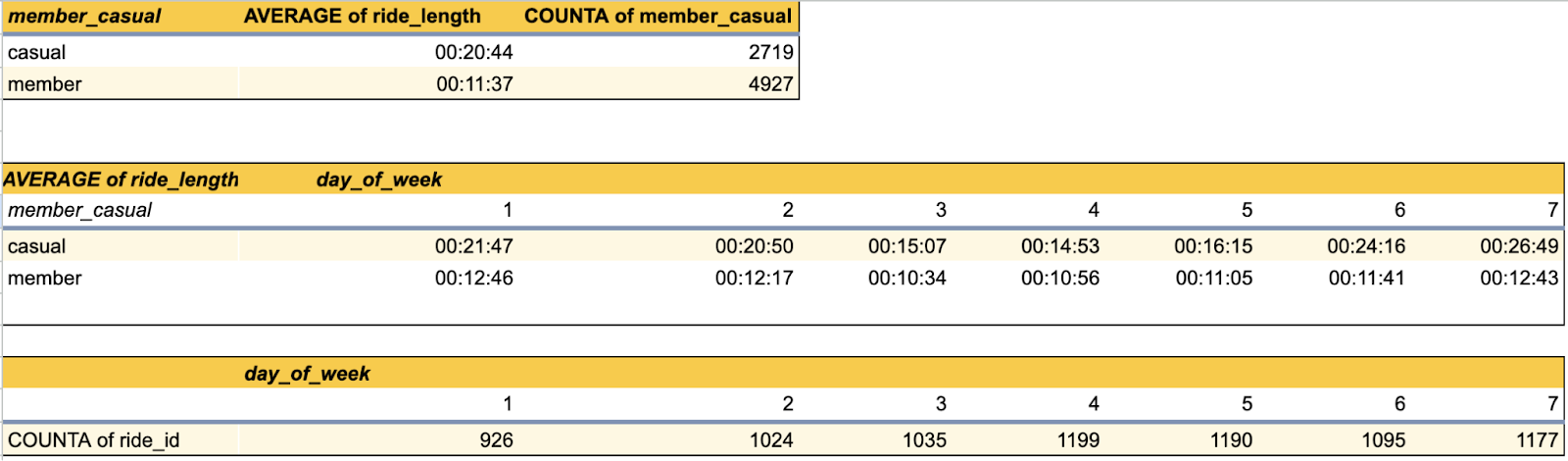 Autumn Pivot Tables and Graphs 2